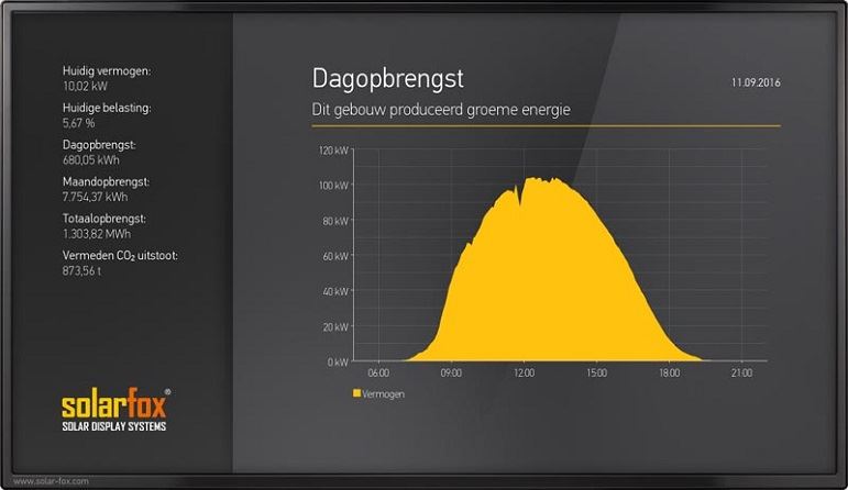 display om de opbrengst zichtbaar te maken